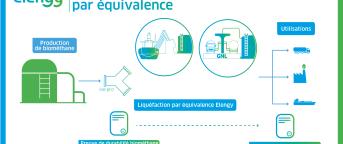 Infographie expliquant le process de bioGNL par équivalence