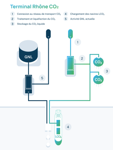 Schéma du Terminal Rhône CO2
