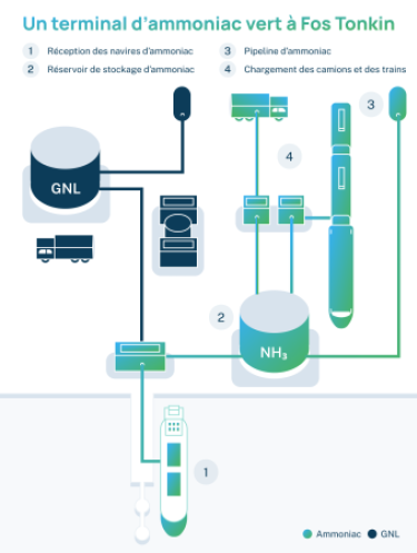 Schéma du terminal d'ammoniac vert à Fos Tonkin.